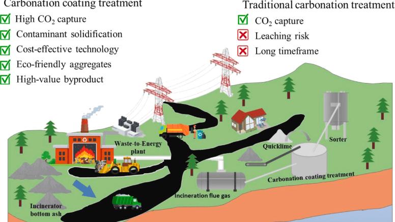 深圳大学携手荷兰团队，碳化包覆让焚烧底灰固碳达246.45mg/g