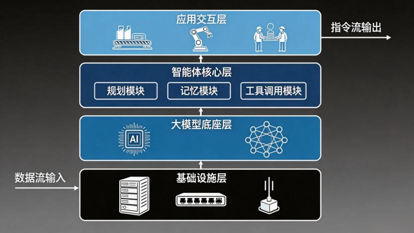 工业AI Agent技术架构：大模型底座、工具链与记忆机制设计