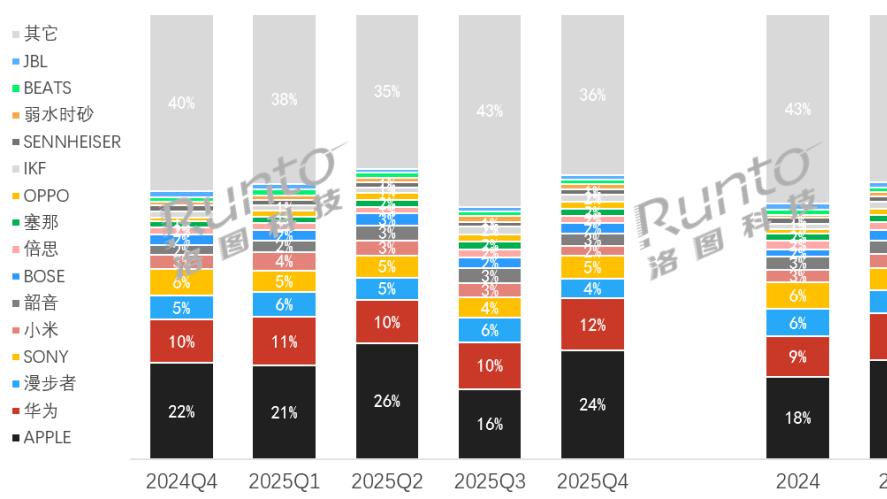 洛图科技：预测2026年中国耳机耳麦市场将再衰退，销量回落至2亿副之下