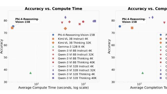 微软开源Phi-4-reasoning-vision-15B
