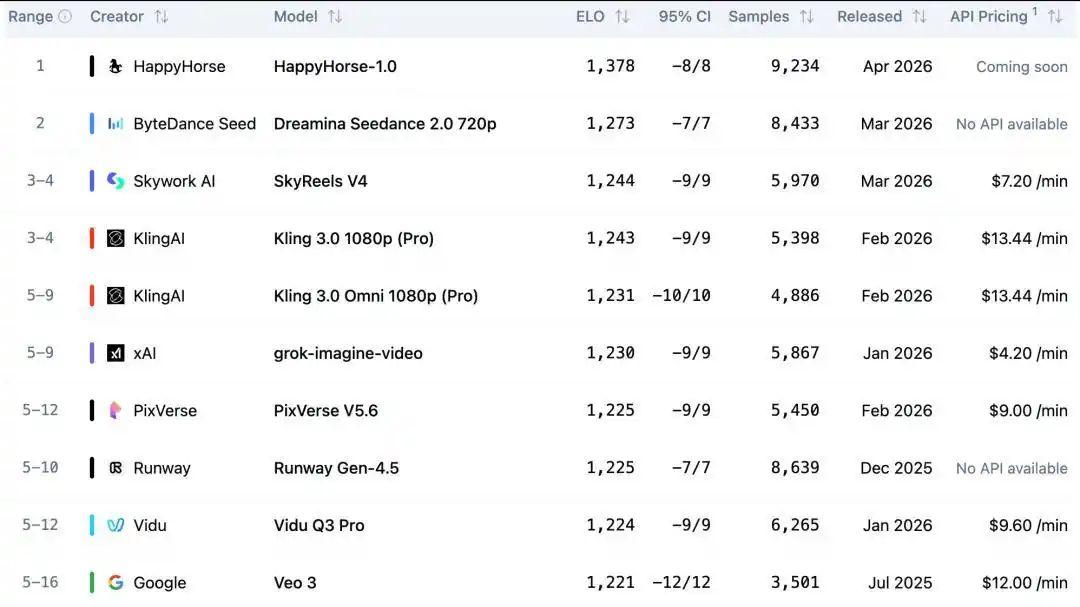 阿里新模型happyhorse-1.0登顶LM Arena视频编辑榜，视频AI从“生成”走向“精修”