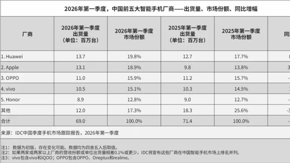 大逆转，iPhone 17彻底爆了！