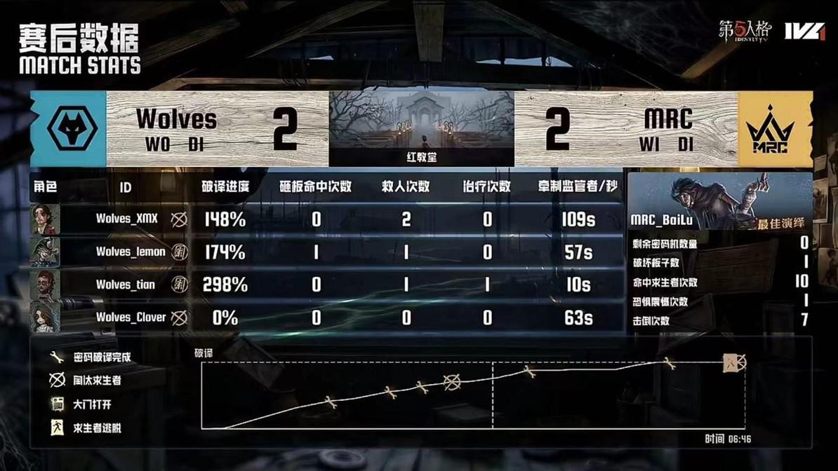 第五人格IVL：MRC_Nanako古董商稳定操作，助队伍拿下比赛胜利！