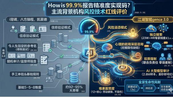 背调报告准确率 99.9% 是如何炼成的？