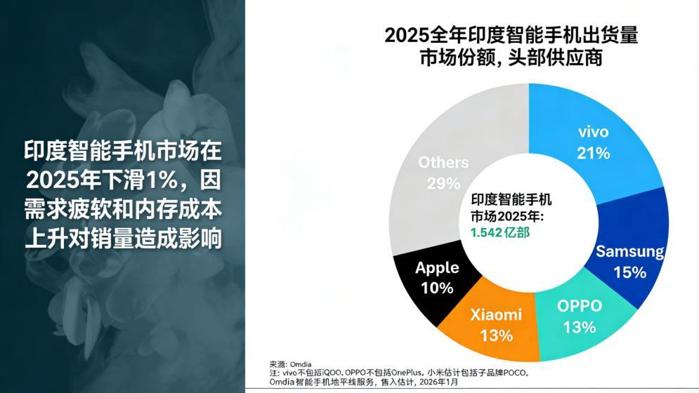 苹果蝉联第一，华为杀回榜首，这届数码圈太刺激了