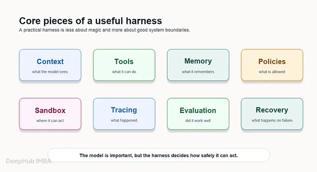 Agent Harness 到底是什么：模型之外的那层控制系统