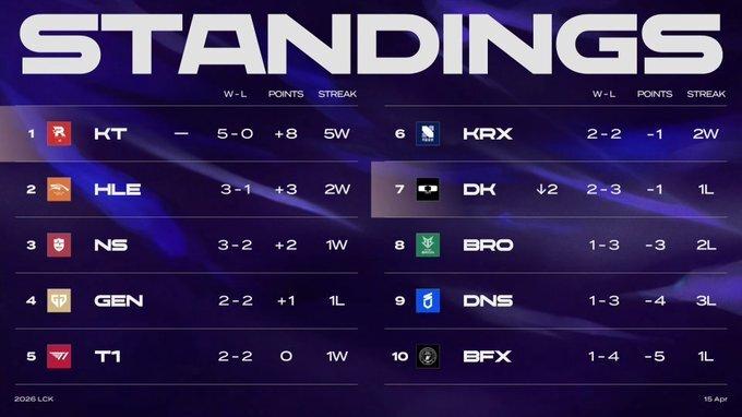 Bin哥也食言了！无缘全胜晋级MSI！LCK则乱成一锅粥！