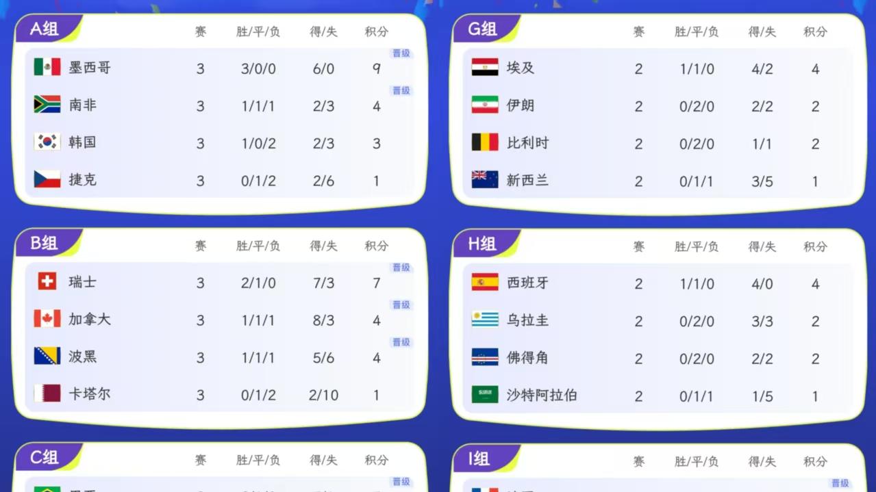 世界杯13队晋级7队淘汰，日本不惨败就能晋级，澳大利亚打平出线