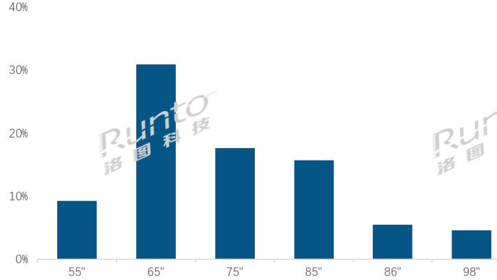 2025年中国会议电视市场销量大涨107%；家电品牌占据90.8%