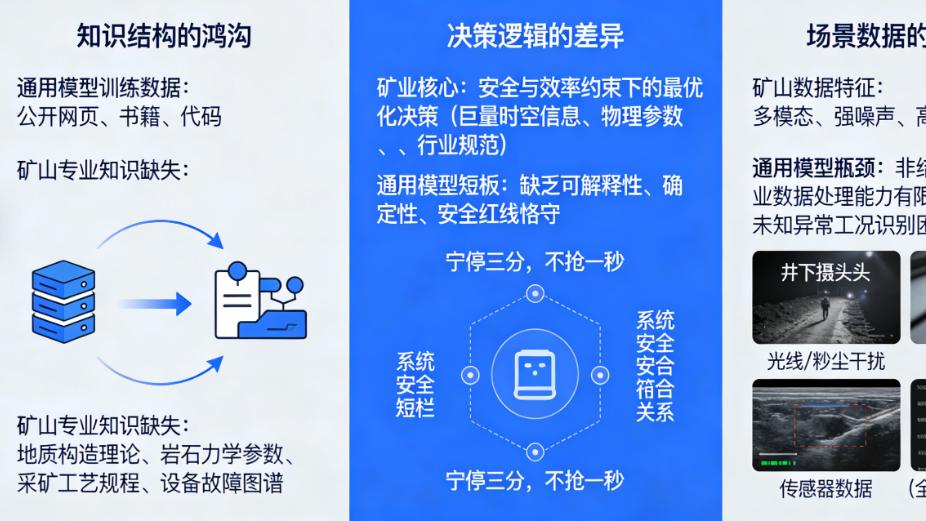 AI大模型落地矿山：从通用智能到矿业专用模型的进化