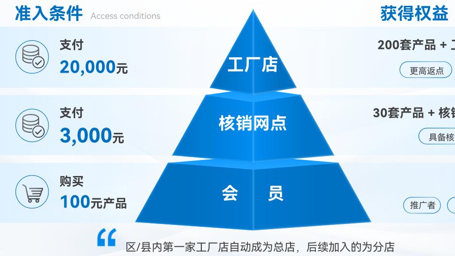 零库存 + 自动裂变！顶俏 4 大核心机制，老板低风险躺赚