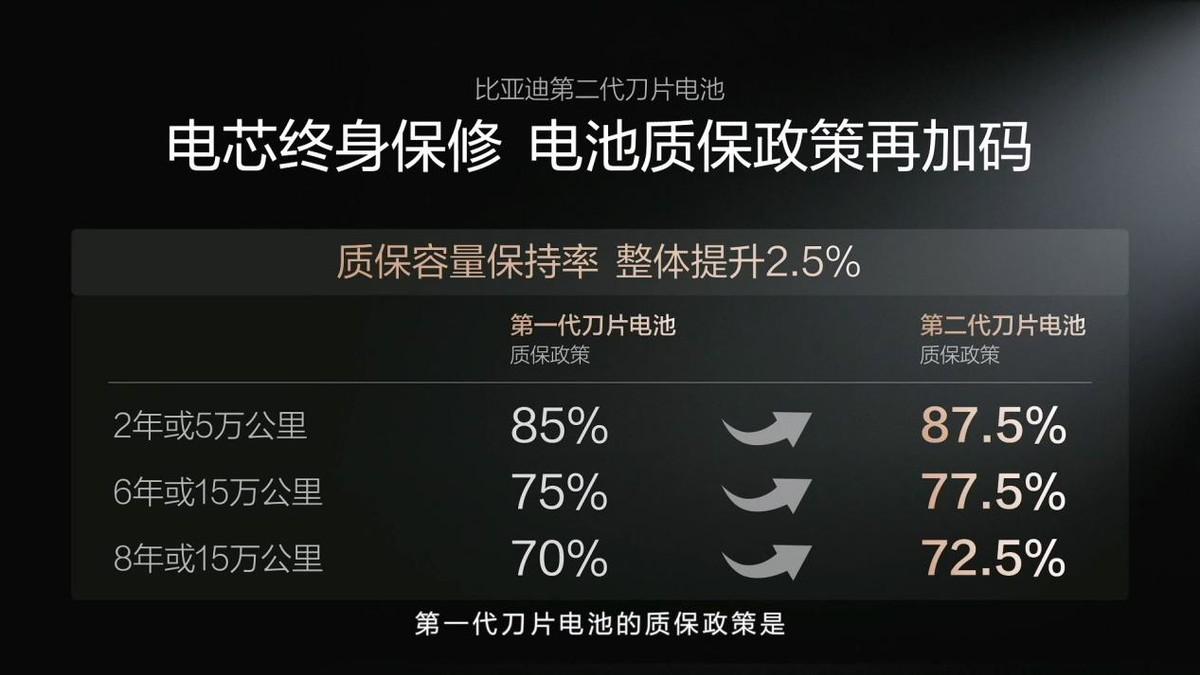 闪充不伤电池，第二代刀片电池重新定义电池安全标杆！