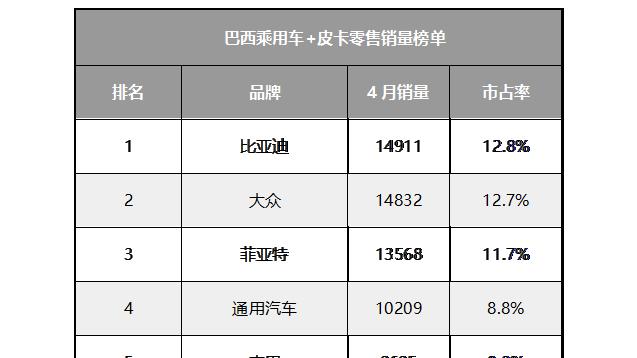 四年从零到冠军：中国品牌在巴西首次坐上头把交椅