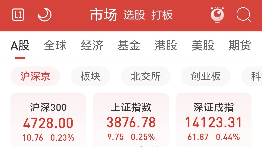 指数缩量横盘，4260只个股上涨，128只涨停