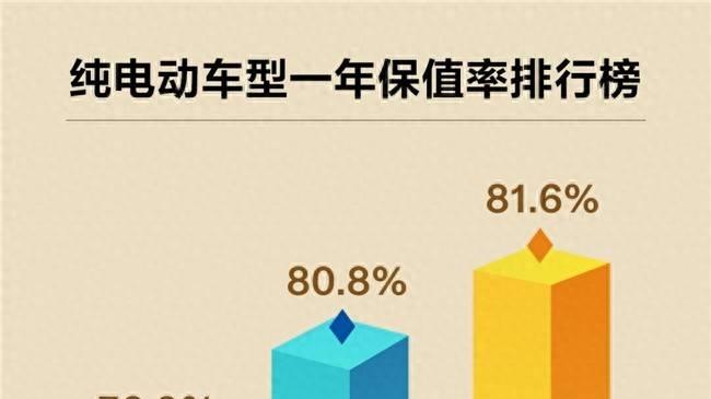 买车不看保值率，真的会哭