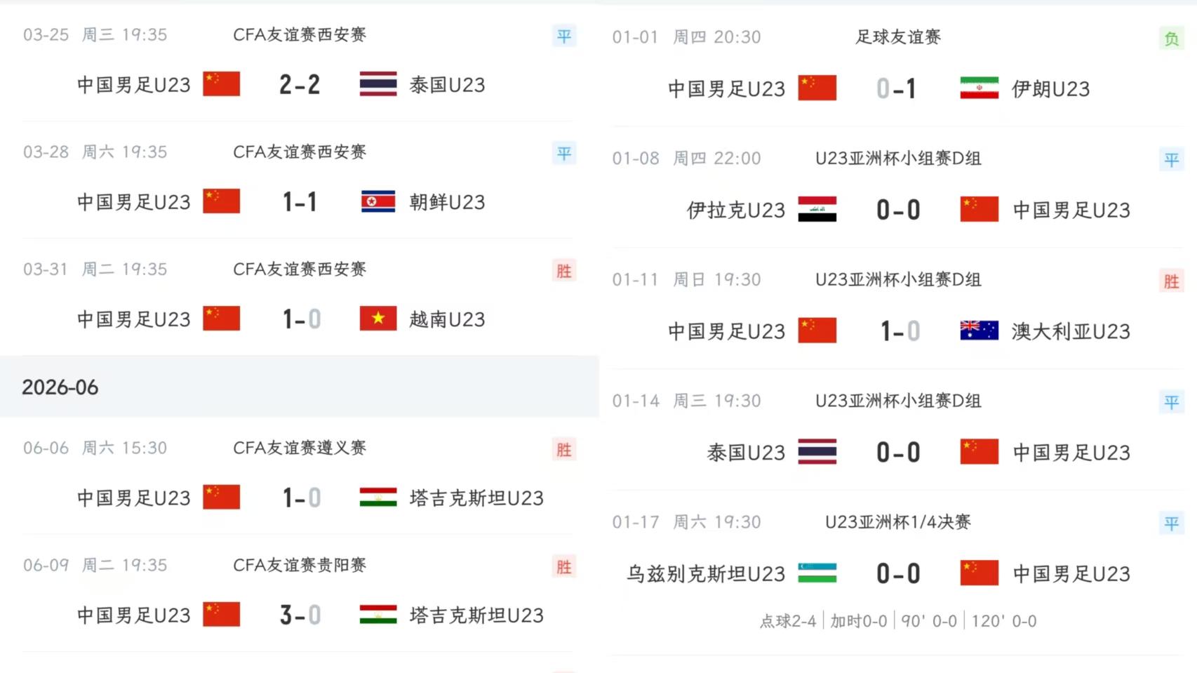 中国U-23男足3: 0中国香港，四连胜零丢球，8胜4平2负迎亚运会