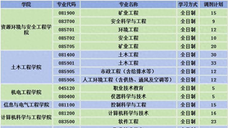 湖南科技大学调剂与录取信息汇总！