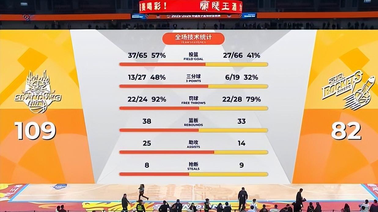 八连胜收官临沂！山东男篮109-82横扫宁波，三外援72分+末节18-0铸就传奇