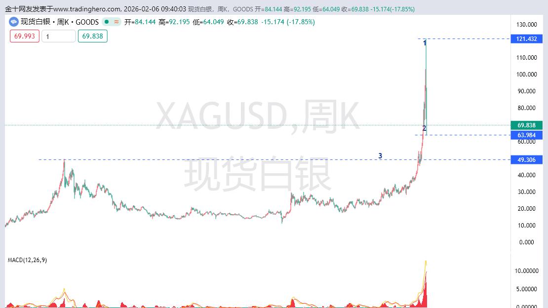 黄金依然是牛市，只是下跌让黄金上涨需要调整一段时间！