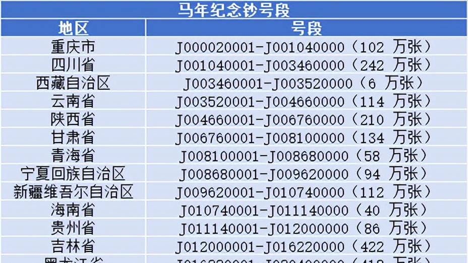 2026年马年纪念币钞核查期开始，马钞分配号段流出！