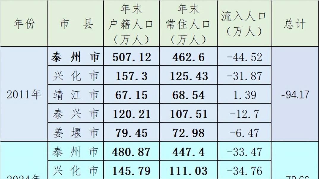 14年对比，苏北、苏中哪个城市流出人口，越来越多，盐城，泰州还是连云港？