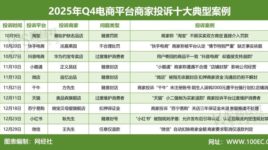 网经社：《2025年Q4电商平台商家投诉数据报告》发布