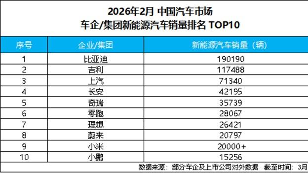 比亚迪再夺2月新能源销冠，行业分化趋势延续