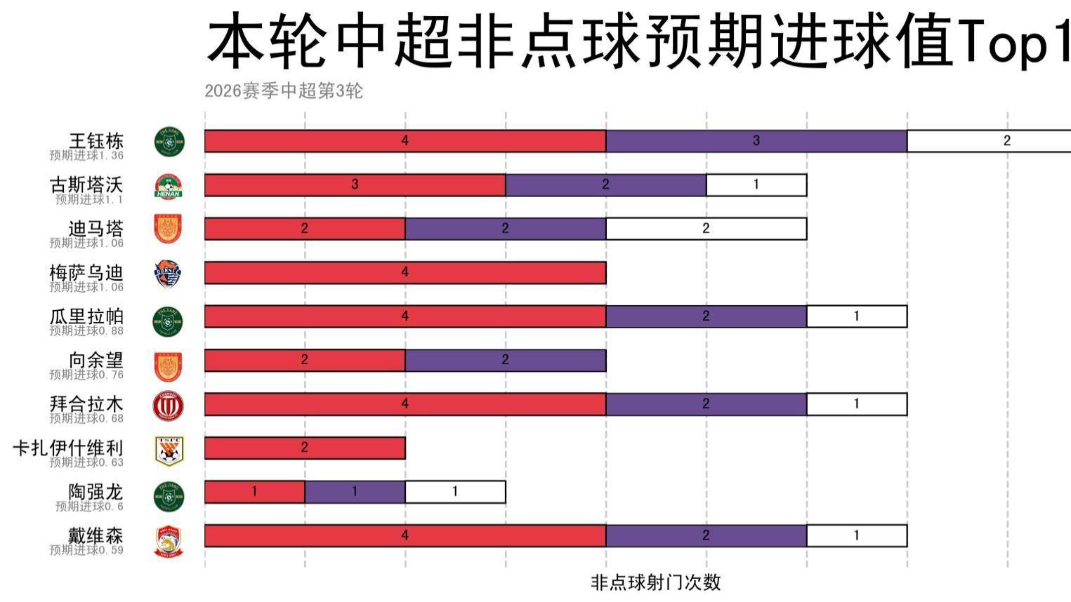 黑马！重庆铜梁龙第3，观众55868人，迪马塔预期评分第2