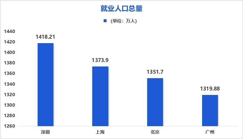 上海GDP稳居一线城市之首，背后还藏着两大超级引擎？