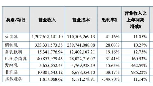 三战A股折戟，水牛奶龙头转战港交所：砸1.22亿渠道费，也挡不住增长失速