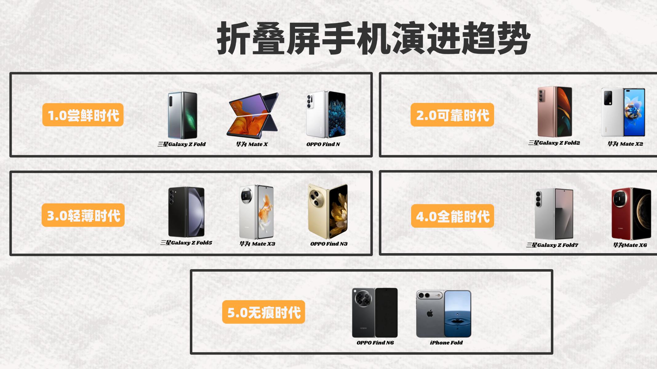 折叠屏进化论：从“能折”到“无痕”，Find N6如何定义5.0时代？