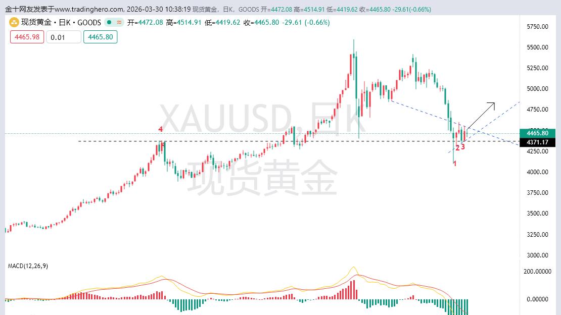 黄金大幅上涨，黄金下一步将会上涨至哪里！