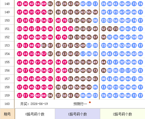 唯彩看球麒麟八侠快乐8 26160期推荐精选五胆10 15 51 53 70