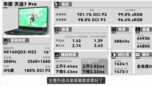 笔电屏幕太影响体验了！天选7 Pro升级300Hz抗眩光屏，卖爆了