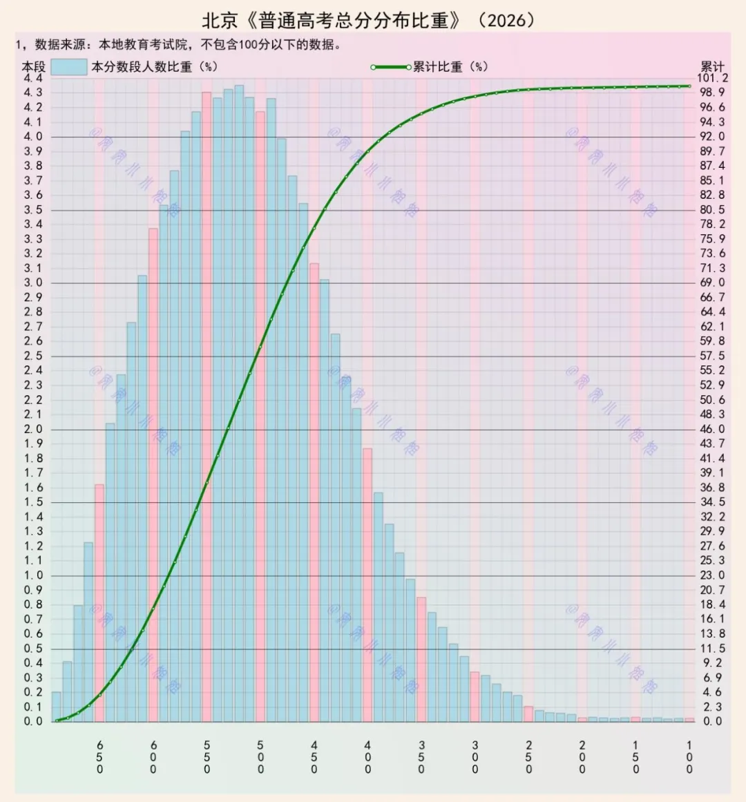 北京高考成绩分布图：近八成学子在450分以上