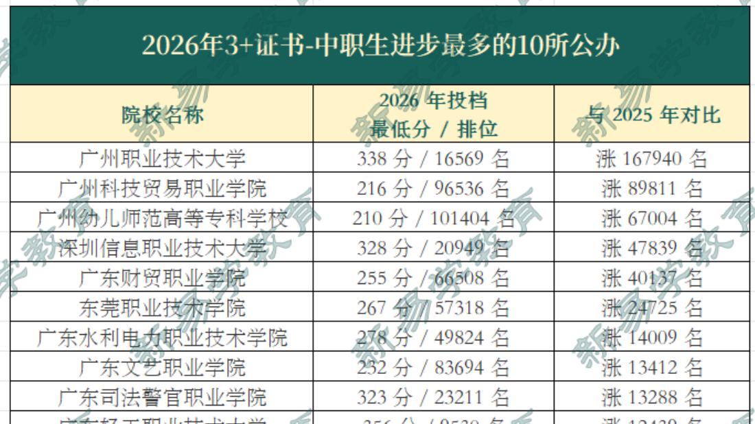 从暴跌到狂涨！广东春季高考排位波动最大的10所公办，好多爆冷