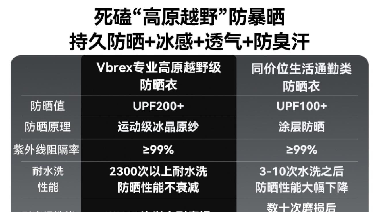 摩托骑士的无敌铁布衫：专业户外Vbrex防晒衣实测，远不止防晒