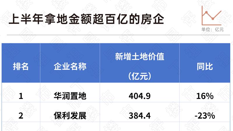 上半年9家房企拿地超百亿 市场集中度向央国企及城投平台倾斜