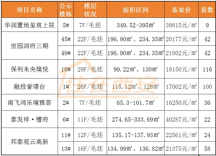 西安7盘449套房源价格公示！多套约65㎡小户型！