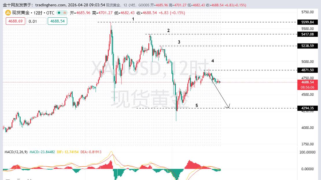 黄金震仓的走势很快结束，黄金破位在即！