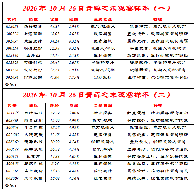 5股争王，10月26日牛妖股风云录（附青萍之末观察样本）