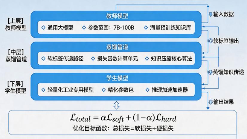 工业大模型落地路径：从通用底座到行业知识蒸馏的演进
