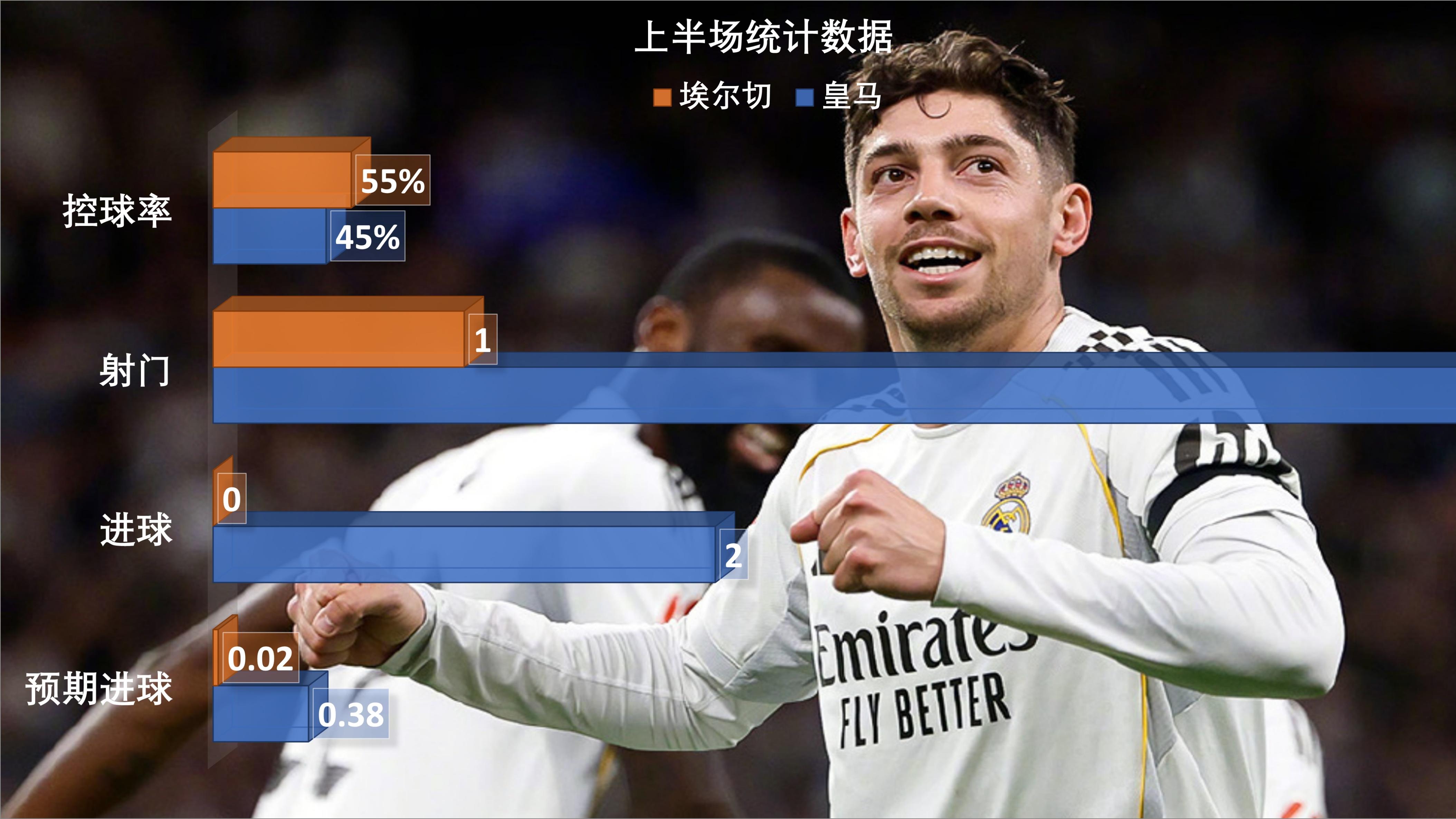 阿韦罗亚是名好教练，风格介于安切洛蒂和穆里尼奥之间