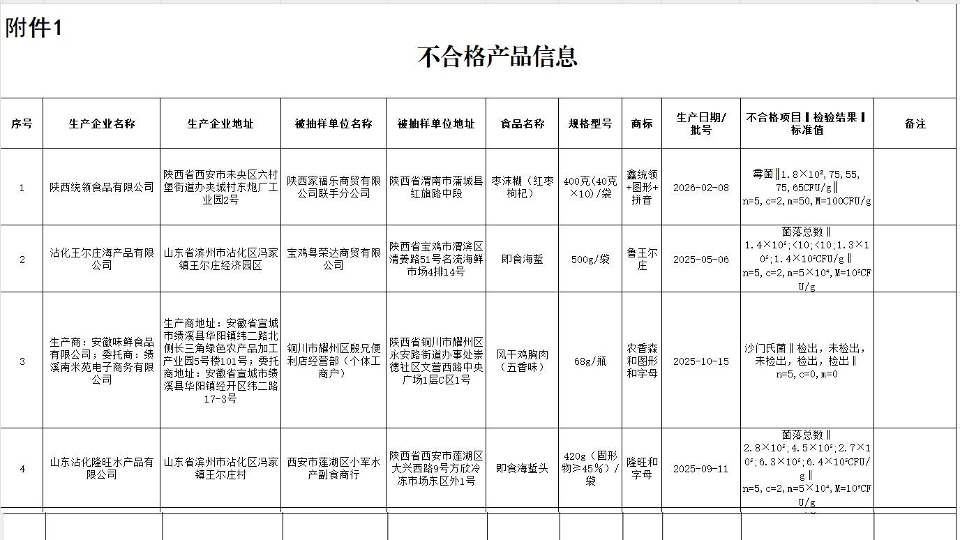 “农香森”风干鸡胸肉等11批次食品不合格