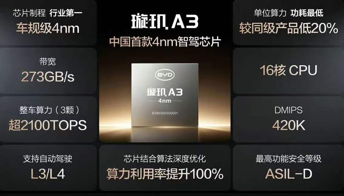 自研4nm璇玑A3芯片+高阶智驾，比亚迪智能化产业格局