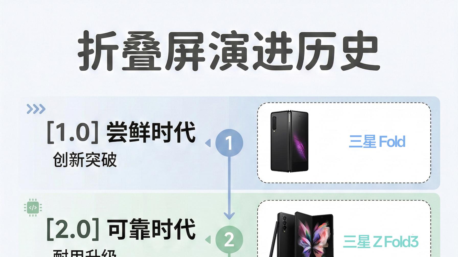 想买折叠屏等等！“第五代”产品来了