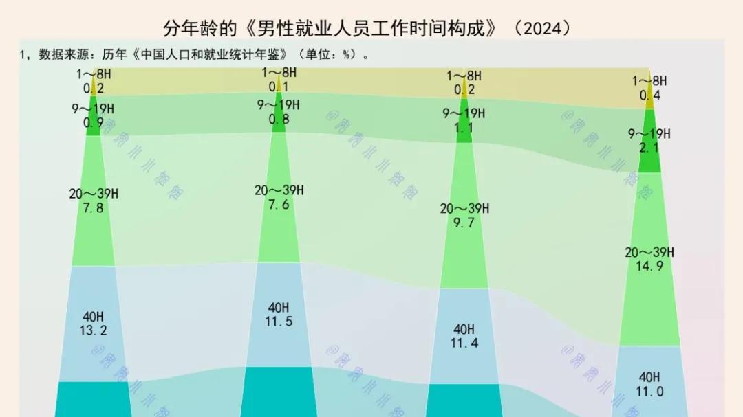 35岁以上的男性，80%每周工作40小时以上