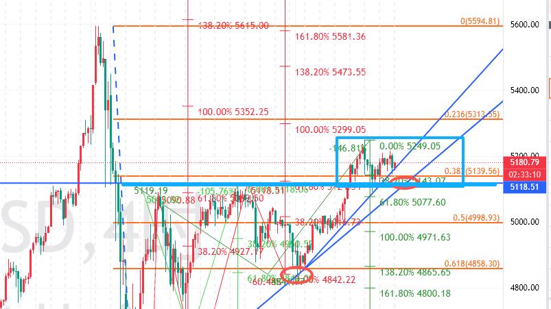 黄金大震荡如熬鹰，即将打破僵局！