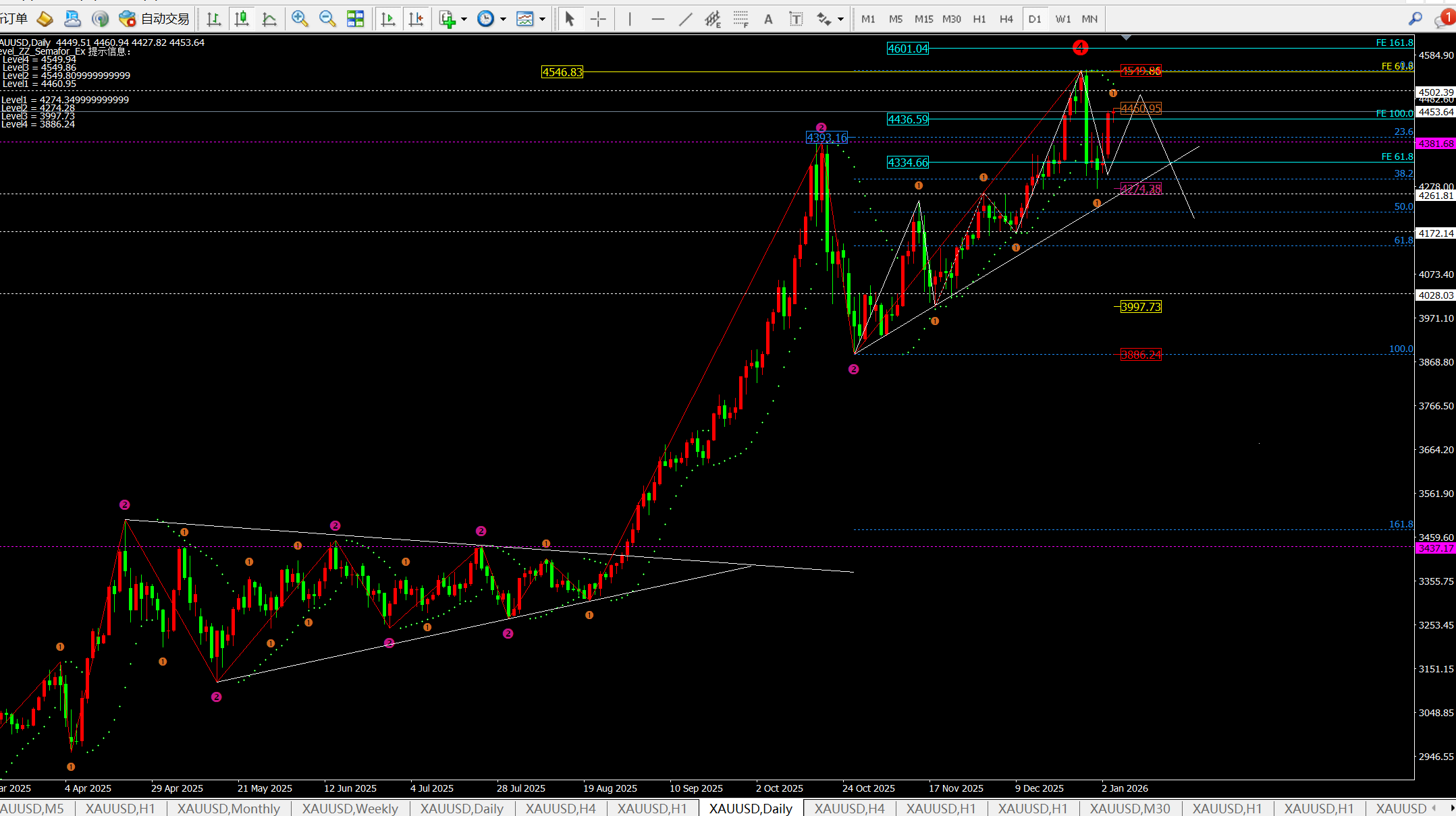 任天成：1.6黄金冲高试探4500大关，继续布局多！