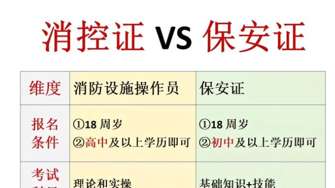 消控证vs保安证，选对证多赚一半！